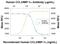 C-C Motif Chemokine Ligand 3 antibody, AB-270-NA, R&D Systems, Neutralising image 