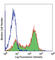 CD177 Molecule antibody, 315803, BioLegend, Flow Cytometry image 