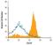 Lymphocyte Antigen 9 antibody, MAB2555, R&D Systems, Flow Cytometry image 