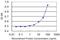 Polypeptide N-Acetylgalactosaminyltransferase 14 antibody, H00079623-M01, Novus Biologicals, Enzyme Linked Immunosorbent Assay image 