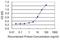 Dual Specificity Phosphatase 3 antibody, H00001845-M07, Novus Biologicals, Enzyme Linked Immunosorbent Assay image 