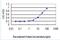 Angiopoietin-related protein 7 antibody, H00010218-M05-100ug, Novus Biologicals, Enzyme Linked Immunosorbent Assay image 