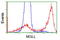 Monoglyceride Lipase antibody, LS-C172760, Lifespan Biosciences, Flow Cytometry image 