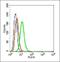 Leucine Zipper Tumor Suppressor Family Member 3 antibody, orb158208, Biorbyt, Flow Cytometry image 