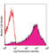CD82 Molecule antibody, 342104, BioLegend, Flow Cytometry image 