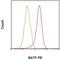 Basic Leucine Zipper ATF-Like Transcription Factor antibody, 12-9860-42, Invitrogen Antibodies, Flow Cytometry image 