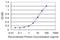 Zinc Finger And BTB Domain Containing 25 antibody, H00007597-M06, Novus Biologicals, Enzyme Linked Immunosorbent Assay image 