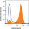 NLR Family Pyrin Domain Containing 6 antibody, MAB9145, R&D Systems, Flow Cytometry image 