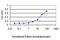 mSec7-1 antibody, H00009267-M01, Novus Biologicals, Enzyme Linked Immunosorbent Assay image 