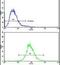 CD36 Molecule antibody, PA5-12514, Invitrogen Antibodies, Flow Cytometry image 