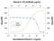 Interleukin 2 Receptor Subunit Gamma antibody, AF284, R&D Systems, Western Blot image 