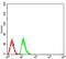 Histone Cluster 4 H4 antibody, NBP2-52486, Novus Biologicals, Flow Cytometry image 