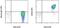 Glycoprotein Ib Platelet Subunit Alpha antibody, 17-0429-42, Invitrogen Antibodies, Flow Cytometry image 