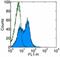 Integrin Subunit Beta 7 antibody, 11-5867-41, Invitrogen Antibodies, Flow Cytometry image 