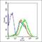 Butyrophilin Subfamily 2 Member A1 antibody, orb155883, Biorbyt, Flow Cytometry image 