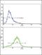 Collagen Type VI Alpha 1 Chain antibody, PA5-13534, Invitrogen Antibodies, Flow Cytometry image 