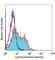 TNF Receptor Superfamily Member 25 antibody, 307104, BioLegend, Flow Cytometry image 