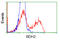 3-Hydroxybutyrate Dehydrogenase 2 antibody, LS-C115301, Lifespan Biosciences, Flow Cytometry image 