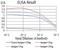 Selenoprotein S antibody, NBP2-61877, Novus Biologicals, Enzyme Linked Immunosorbent Assay image 