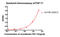 Fibroblast Growth Factor 17 antibody, LS-C203300, Lifespan Biosciences, Enzyme Linked Immunosorbent Assay image 
