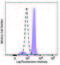 STAT1 Phospho (Ser727) antibody, 686407, BioLegend, Flow Cytometry image 