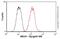 ATP Binding Cassette Subfamily A Member 1 antibody, ab18180, Abcam, Flow Cytometry image 