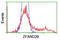 Zinc Finger AN1-Type Containing 2B antibody, LS-C172736, Lifespan Biosciences, Flow Cytometry image 