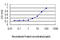 Lysine Demethylase 1A antibody, LS-B6214, Lifespan Biosciences, Enzyme Linked Immunosorbent Assay image 