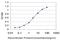 Aryl Hydrocarbon Receptor antibody, H00000196-M02, Novus Biologicals, Enzyme Linked Immunosorbent Assay image 