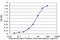 Nuclear VCP Like antibody, H00004931-M03, Novus Biologicals, Enzyme Linked Immunosorbent Assay image 