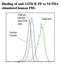 TNF Receptor Superfamily Member 18 antibody, LS-C134768, Lifespan Biosciences, Flow Cytometry image 