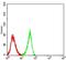 Cholinergic Receptor Nicotinic Alpha 3 Subunit antibody, NBP2-61673, Novus Biologicals, Flow Cytometry image 