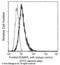 Single Ig And TIR Domain Containing antibody, 12165-R010, Sino Biological, Flow Cytometry image 