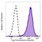 CD253 TRAIL antibody, 109313, BioLegend, Flow Cytometry image 