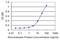 Inositol Hexakisphosphate Kinase 2 antibody, H00051447-M04, Novus Biologicals, Enzyme Linked Immunosorbent Assay image 