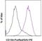 Integrin Subunit Beta 4 antibody, 14-1049-80, Invitrogen Antibodies, Flow Cytometry image 