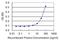 Glycerol kinase 2 antibody, MA5-18967, Invitrogen Antibodies, Enzyme Linked Immunosorbent Assay image 