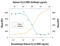 C-C Motif Chemokine Ligand 22 antibody, AF336, R&D Systems, Neutralising image 