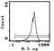 Integrin Subunit Alpha L antibody, MA5-17456, Invitrogen Antibodies, Flow Cytometry image 