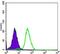 CD276 Molecule antibody, GTX82773, GeneTex, Flow Cytometry image 