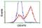 Glyoxylate And Hydroxypyruvate Reductase antibody, GTX84413, GeneTex, Flow Cytometry image 