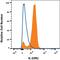 CDw210b antibody, FAB874P, R&D Systems, Flow Cytometry image 