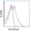 Inducible T Cell Costimulator antibody, 25-9948-42, Invitrogen Antibodies, Flow Cytometry image 