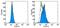 Toll Like Receptor 9 antibody, 12-9099-80, Invitrogen Antibodies, Flow Cytometry image 