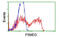 Proteasome 26S Subunit, Non-ATPase 3 antibody, MBS832397, MyBioSource, Flow Cytometry image 