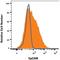 Epithelial Cell Adhesion Molecule antibody, MAB8998, R&D Systems, Flow Cytometry image 