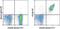 Fc Fragment Of IgG Receptor IIb antibody, 12-0321-80, Invitrogen Antibodies, Flow Cytometry image 