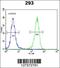 Aquaporin-11 antibody, 62-053, ProSci, Flow Cytometry image 