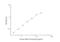 Sphingomyelin Phosphodiesterase 1 antibody, NBP2-69873, Novus Biologicals, Enzyme Linked Immunosorbent Assay image 