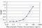 Recoverin antibody, H00005957-M37, Novus Biologicals, Enzyme Linked Immunosorbent Assay image 